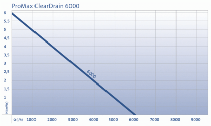 Oase ProMax ClearDrain 6000